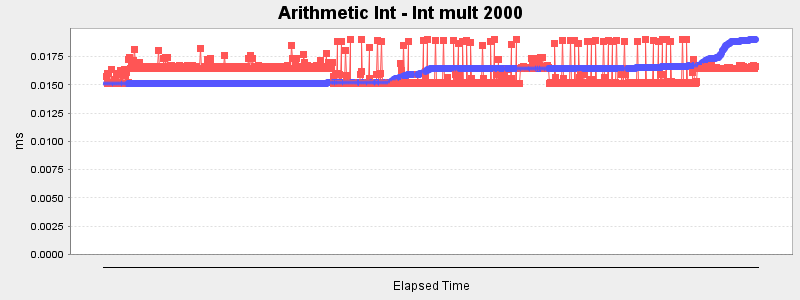 Arithmetic Int - Int mult 2000